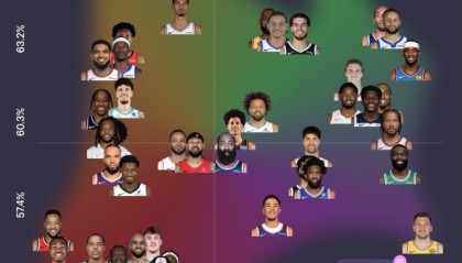 近15场球员得分产效：KD&amp;库里&amp;小卡高产高效 东契奇高产低效