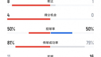 玉昆对阵三镇数据对比：21次射门碾压5次，8脚射正仅失1球